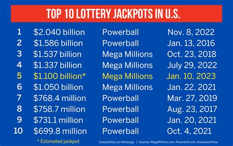 In 2018, a South Carolina player won a Mega Millions jackpot worth 1. . Usa lottery post